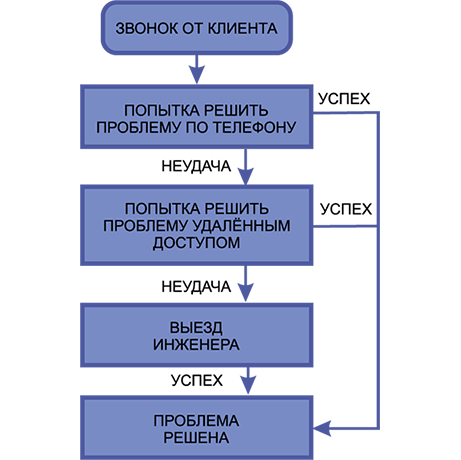 блок-схема абонентское обслуживание